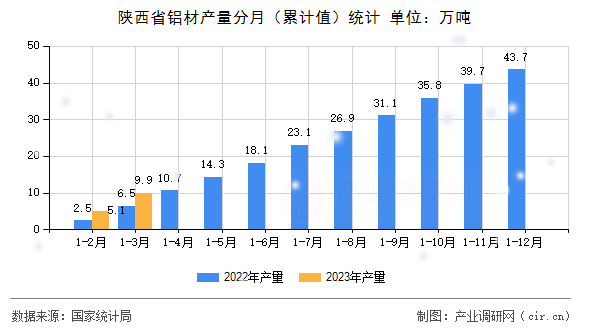陜西省鋁材產量分月（累計值）統計
