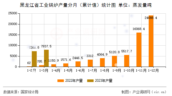 黑龍江省工業鍋爐產量分月（累計值）統計圖