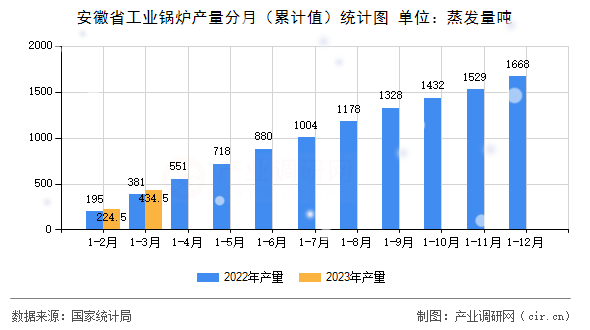 安徽省工業鍋爐產量分月（累計值）統計圖