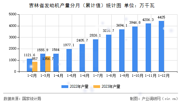 吉林省發動機產量分月（累計值）統計圖