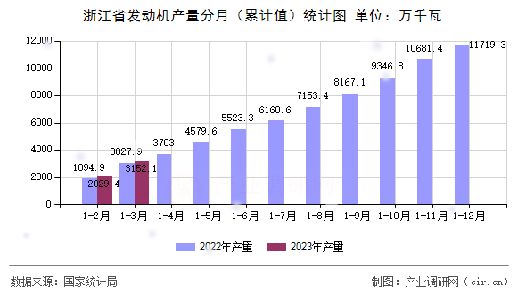 浙江省發動機產量分月（累計值）統計圖