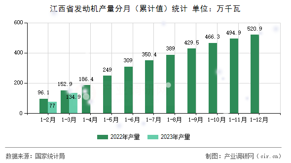 江西省發動機產量分月（累計值）統計