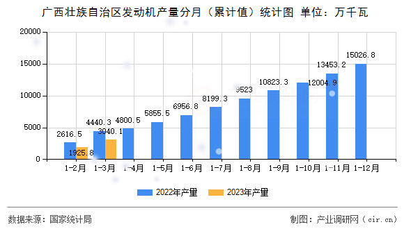 廣西壯族自治區發動機產量分月（累計值）統計圖