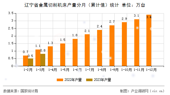 遼寧省金屬切削機床產量分月（累計值）統計