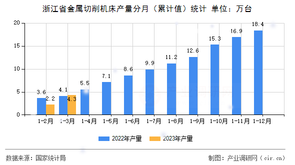 浙江省金屬切削機床產量分月（累計值）統計