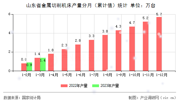 山東省金屬切削機床產量分月（累計值）統計