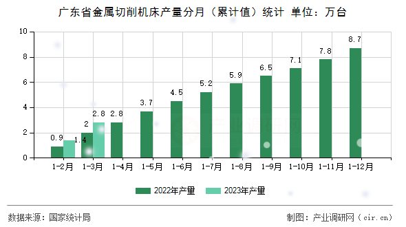 廣東省金屬切削機床產量分月（累計值）統計