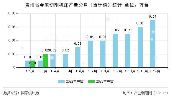 貴州省金屬切削機床產量分月（累計值）統計