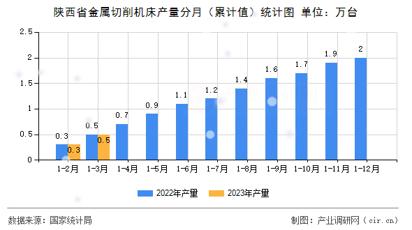陜西省金屬切削機床產量分月（累計值）統計圖