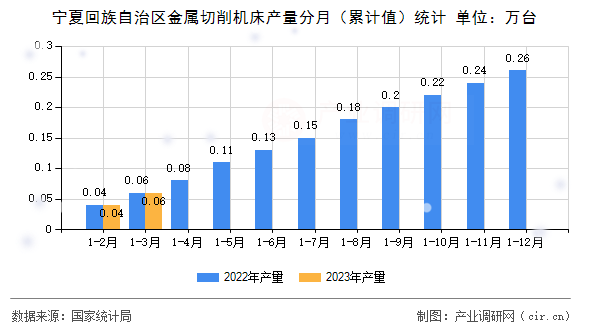 寧夏回族自治區金屬切削機床產量分月（累計值）統計