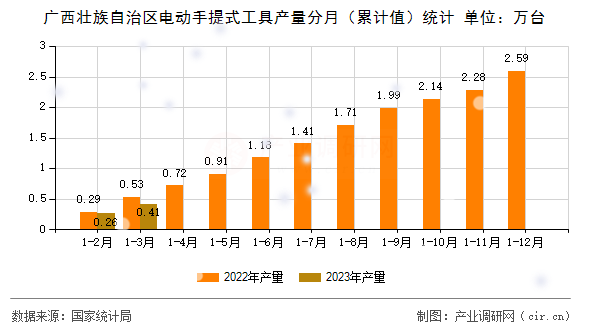 廣西壯族自治區電動手提式工具產量分月（累計值）統計