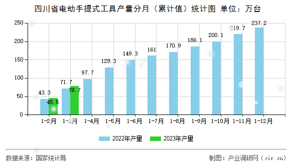 四川省電動手提式工具產量分月（累計值）統計圖