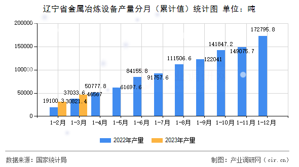 遼寧省金屬冶煉設備產量分月（累計值）統計圖