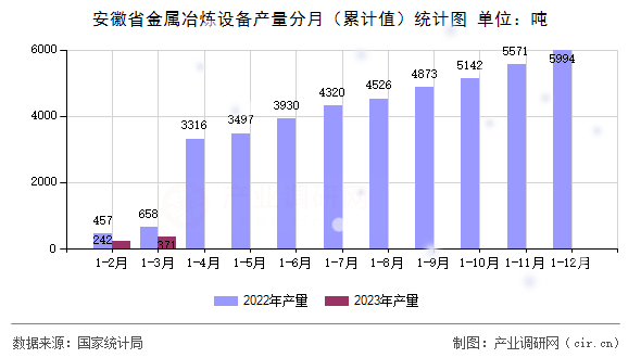 安徽省金屬冶煉設備產量分月（累計值）統計圖