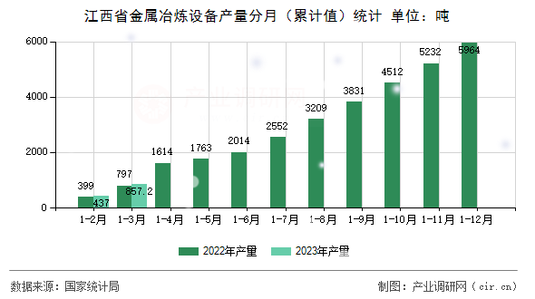 江西省金屬冶煉設備產量分月（累計值）統計