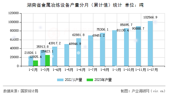 湖南省金屬冶煉設備產量分月（累計值）統計
