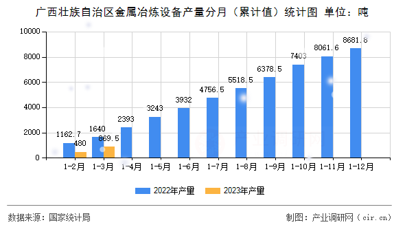 廣西壯族自治區金屬冶煉設備產量分月（累計值）統計圖