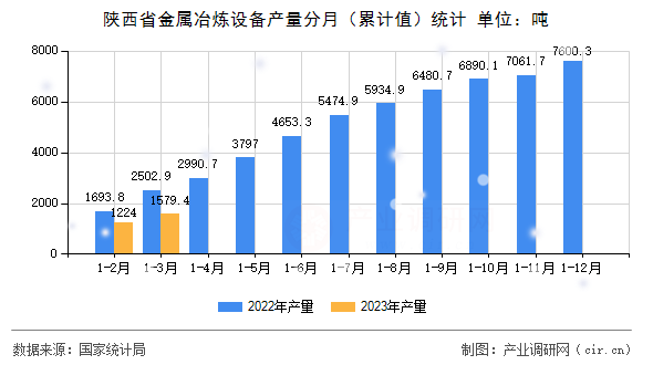 陜西省金屬冶煉設備產量分月（累計值）統計