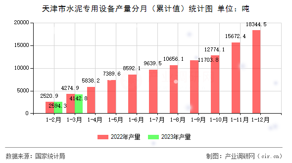 天津市水泥專用設備產量分月（累計值）統(tǒng)計圖