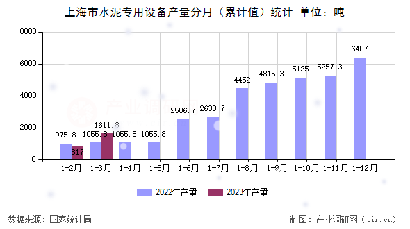 上海市水泥專用設備產量分月（累計值）統計