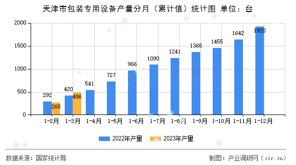 天津市包裝專用設備產量分月（累計值）統計圖