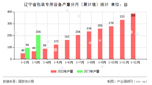 遼寧省包裝專用設(shè)備產(chǎn)量分月（累計值）統(tǒng)計