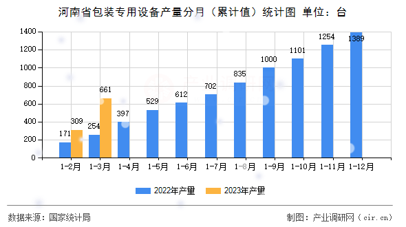 河南省包裝專用設備產量分月（累計值）統計圖