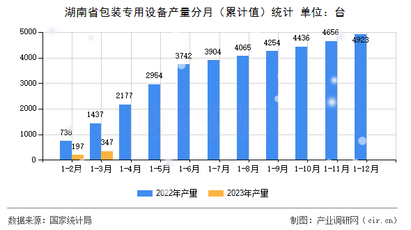 湖南省包裝專用設備產量分月（累計值）統計