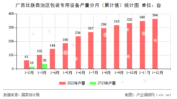 廣西壯族自治區包裝專用設備產量分月（累計值）統計圖