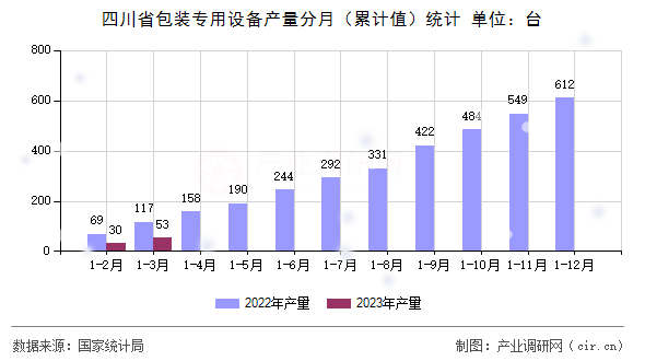 四川省包裝專用設備產量分月（累計值）統計