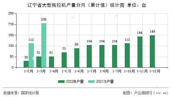 遼寧省大型拖拉機(jī)產(chǎn)量分月（累計值）統(tǒng)計圖