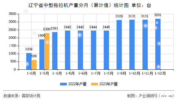 遼寧省中型拖拉機產量分月（累計值）統計圖