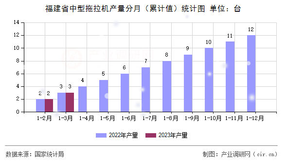 福建省中型拖拉機產量分月（累計值）統計圖
