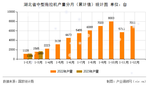 湖北省中型拖拉機產量分月（累計值）統計圖