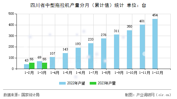 四川省中型拖拉機產量分月（累計值）統計