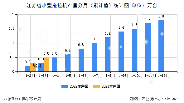 江蘇省小型拖拉機產量分月（累計值）統計圖