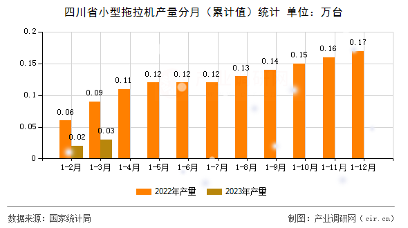 四川省小型拖拉機產量分月（累計值）統計