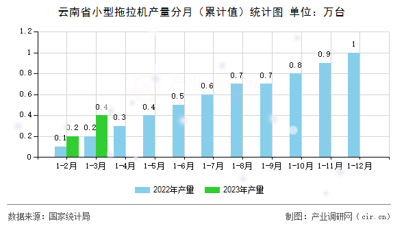 云南省小型拖拉機產(chǎn)量分月（累計值）統(tǒng)計圖
