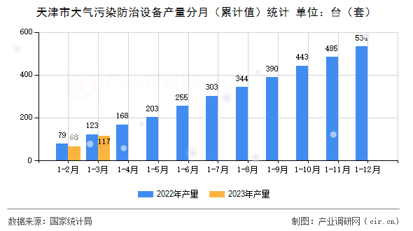 天津市大氣污染防治設(shè)備產(chǎn)量分月（累計(jì)值）統(tǒng)計(jì)