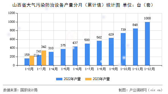 山西省大氣污染防治設備產量分月（累計值）統計圖