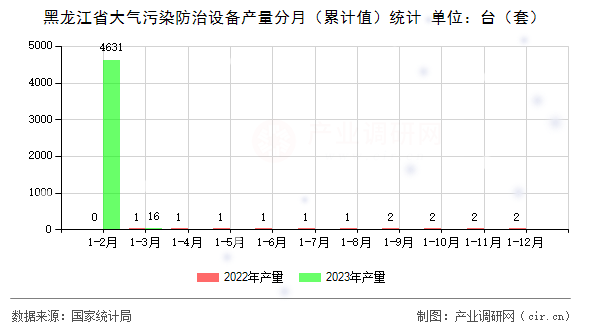 黑龍江省大氣污染防治設備產量分月（累計值）統計