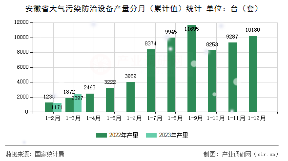 安徽省大氣污染防治設備產量分月（累計值）統計