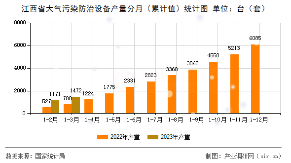 江西省大氣污染防治設備產量分月（累計值）統計圖