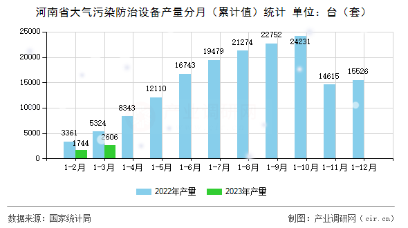 河南省大氣污染防治設備產(chǎn)量分月（累計值）統(tǒng)計