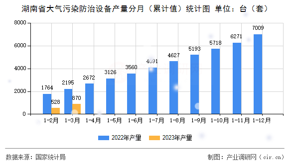 湖南省大氣污染防治設備產量分月（累計值）統計圖