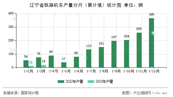 遼寧省鐵路機車產量分月（累計值）統計圖