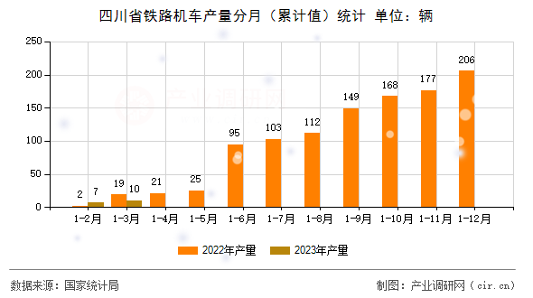 四川省鐵路機車產量分月（累計值）統計