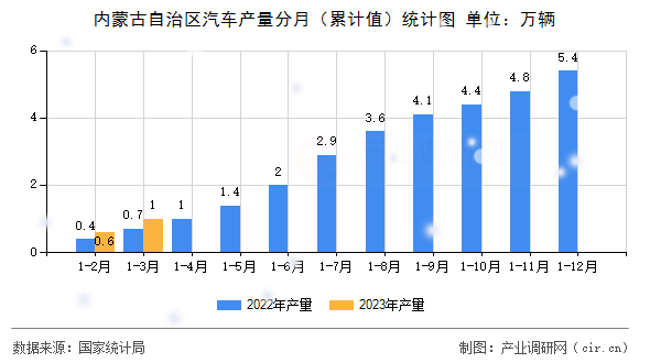 內(nèi)蒙古自治區(qū)汽車產(chǎn)量分月（累計(jì)值）統(tǒng)計(jì)圖
