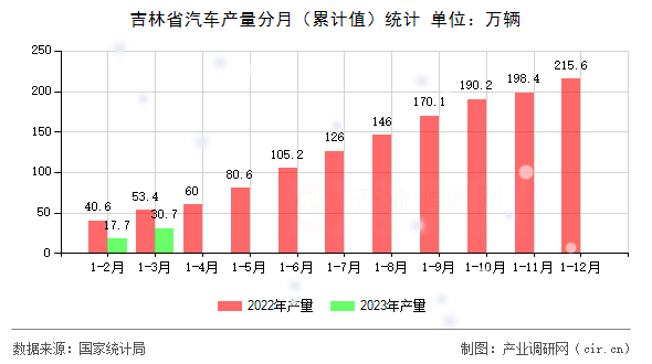 吉林省汽車產量分月（累計值）統計