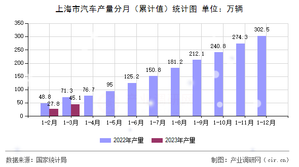 上海市汽車產量分月（累計值）統計圖